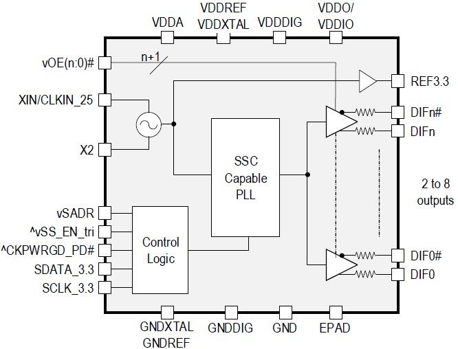 9FGL04 4Output 3.3V PCIe Gen15 Clock Generator Renesas